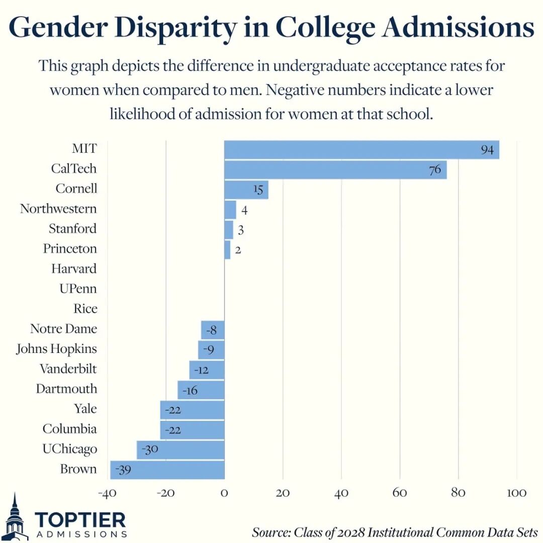 美国部分精英大学2024Fall性别录取优势，看看女性与男性在哪些学校更容易被录取